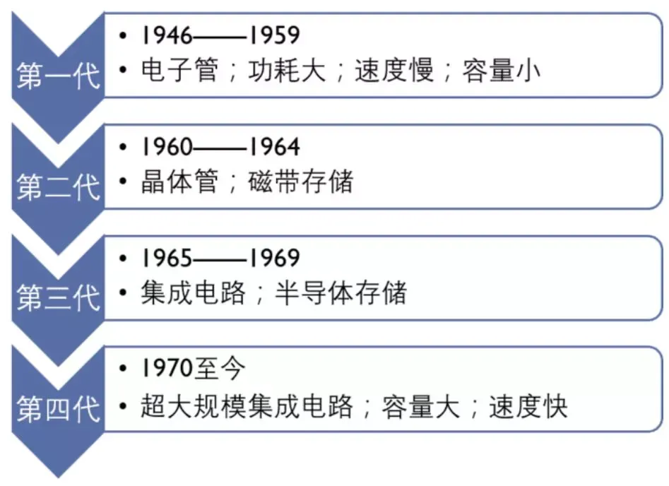 计算机系统组成|计算机的基本组成