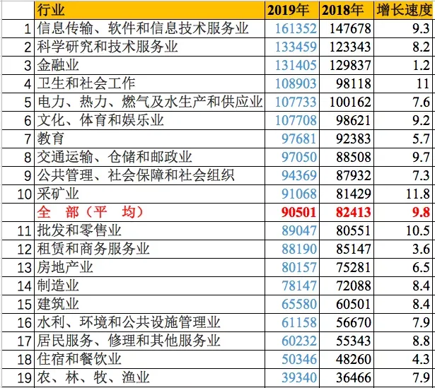 做什么行业赚钱！|最挣钱的行业排名出炉！