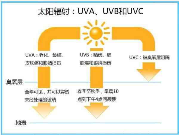 夏天如何防晒|夏季如何正确防晒