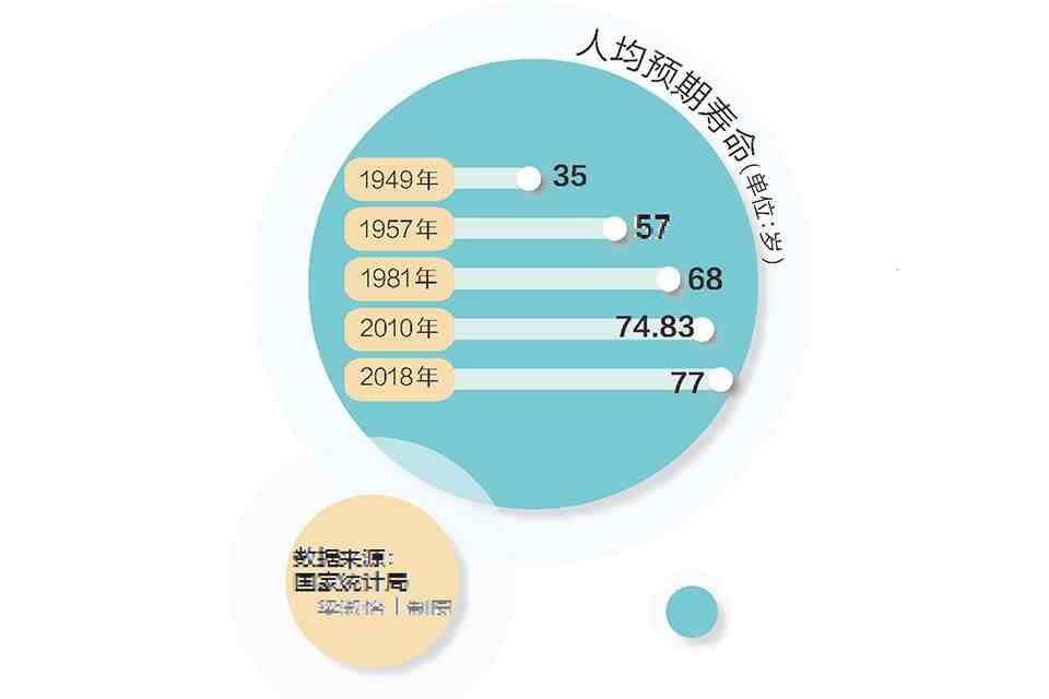 中国人均寿命从35提至77(人均预期寿命)