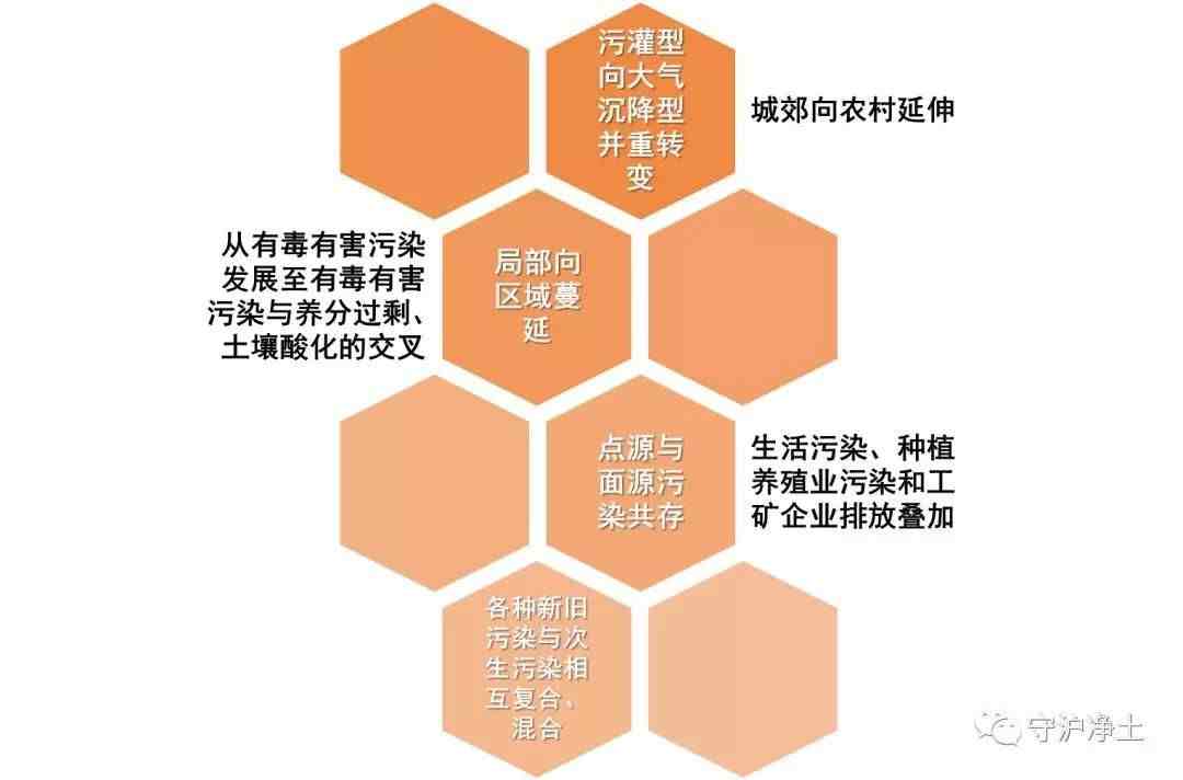 土壤污染|土壤污染是怎么来的？