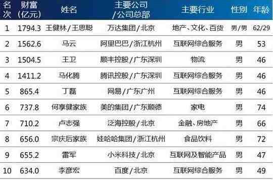2017中国富人榜最新发布，前十名杭州占两席，浙江上榜人数排第三