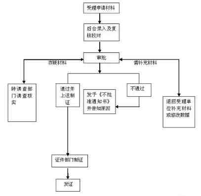 现在的港澳通行证办理+续签流程