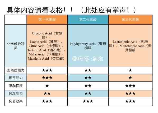 简单粗暴却最有效护肤成分——果酸焕肤