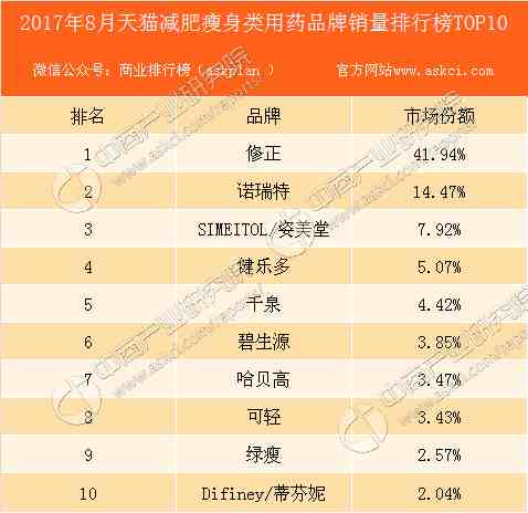 2017年8月天猫减肥瘦身类用药品牌销量排行榜（TOP10）