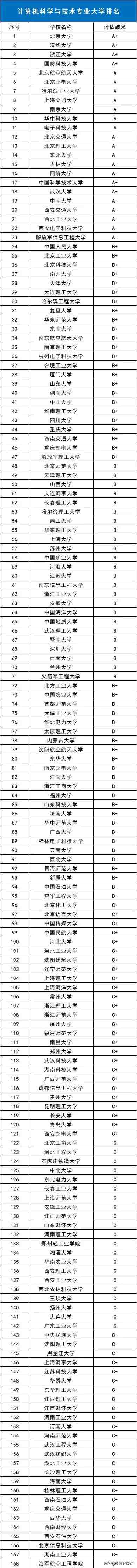 计算机专业大学排名|计算机专业全国高校排名