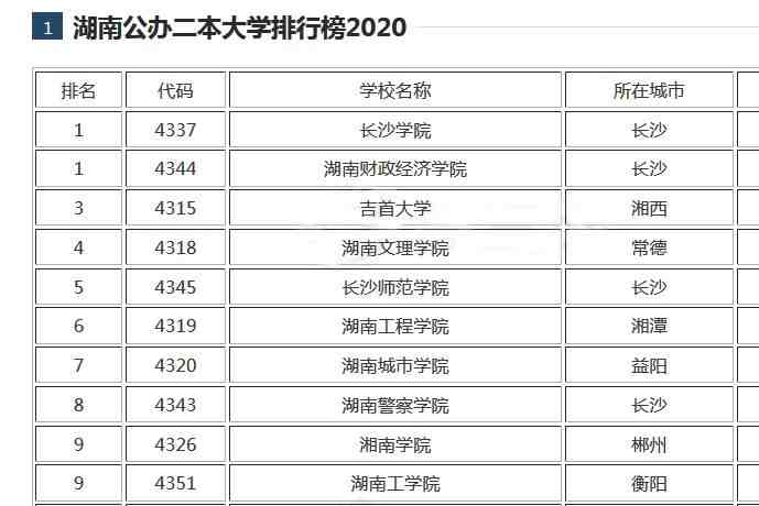 湖南二本大学排名|2020湖南公办二本大学排名