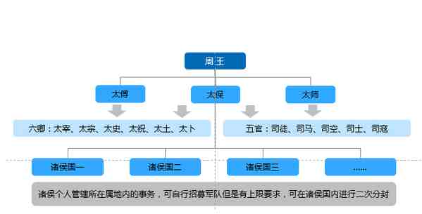 大司空是什么官职 ？|大司徒、大司空是干什么的？