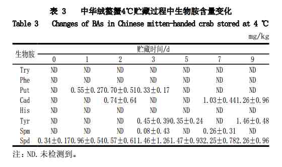 大闸蟹死后要不要吃，该如何判断？