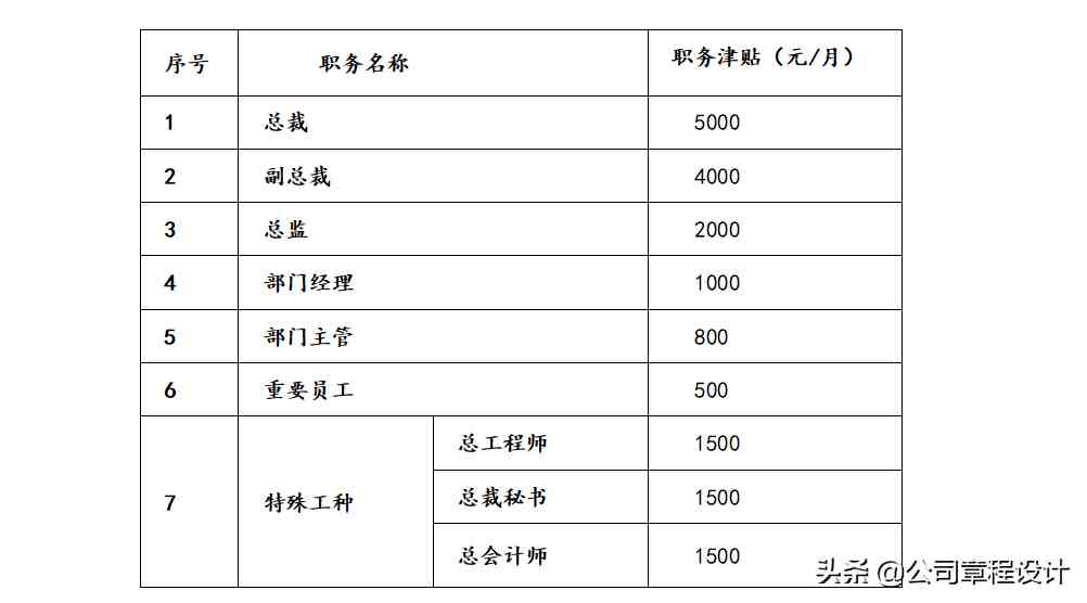 薪酬管理办法|企业薪酬管理制度