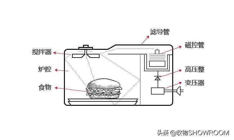 家用微波炉怎么购买？只听导购看功率，你就大错特错了！