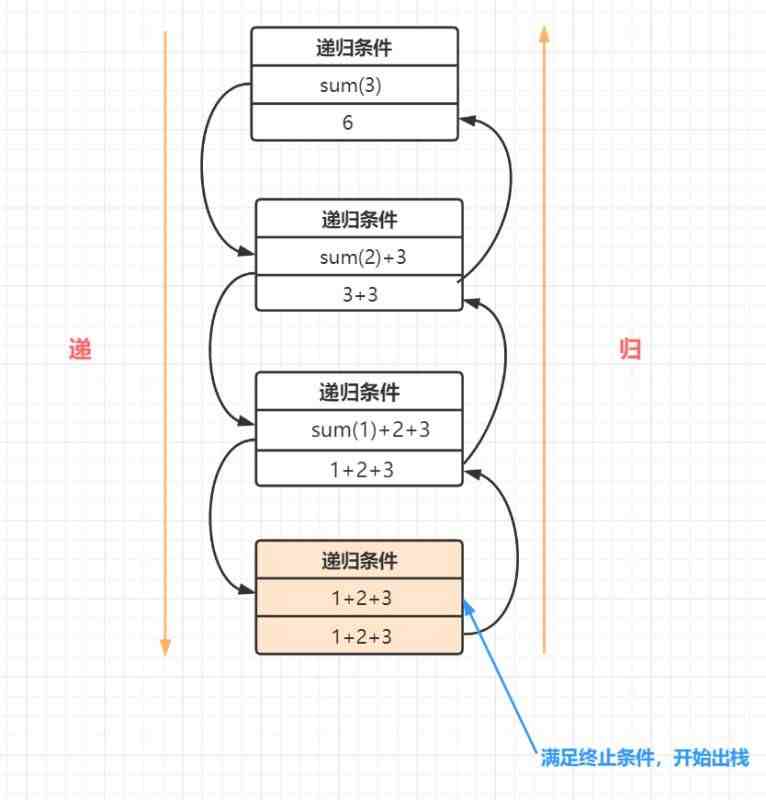 递归算法流程图|递归详解