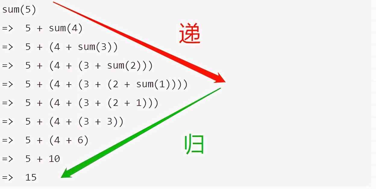 递归算法流程图|递归详解