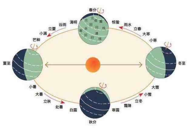 公历是农历还是阳历|阴历和阳历有什么区别