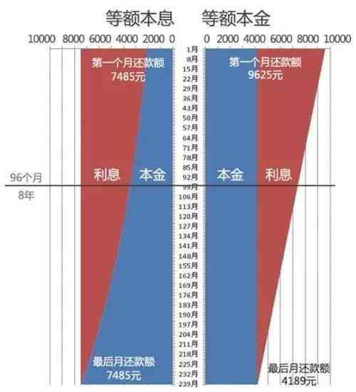 等额本息 等额本金|等额本息和等额本金的区别！