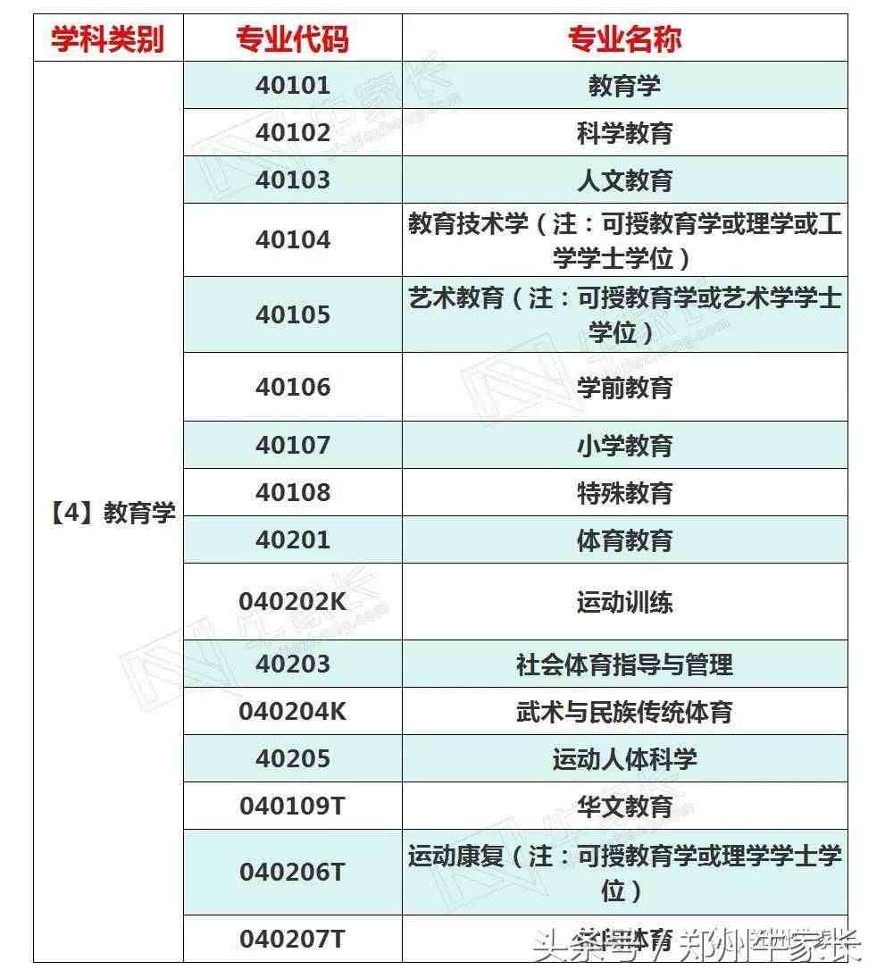 专业有哪些|大学专业有多少？