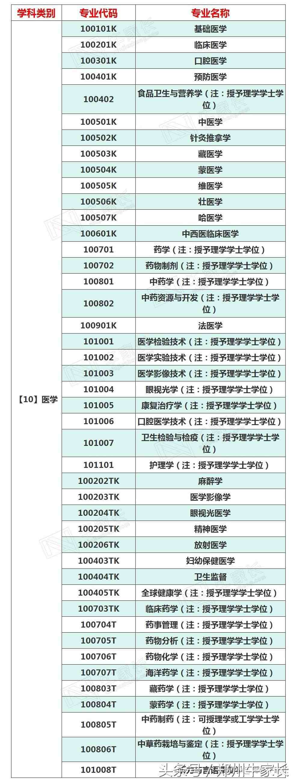 专业有哪些|大学专业有多少？