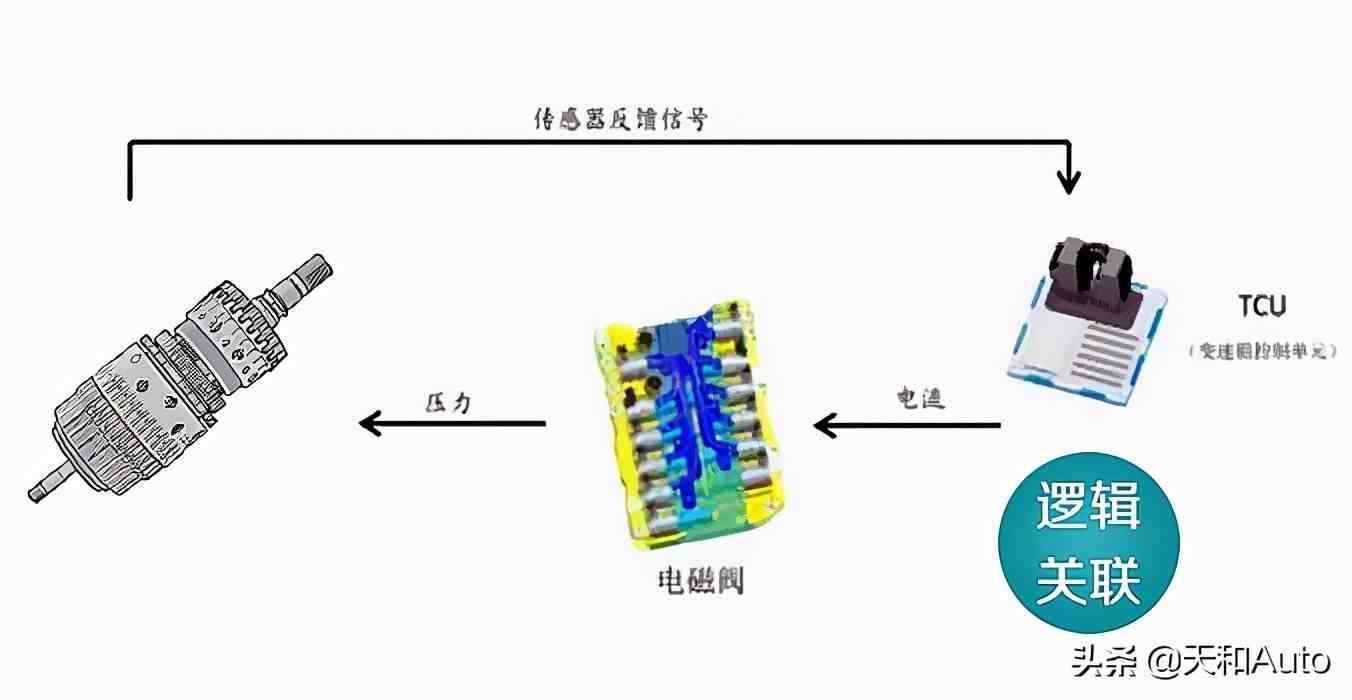 自动档汽车的档位|自动挡汽车档位功能与使用方式详解