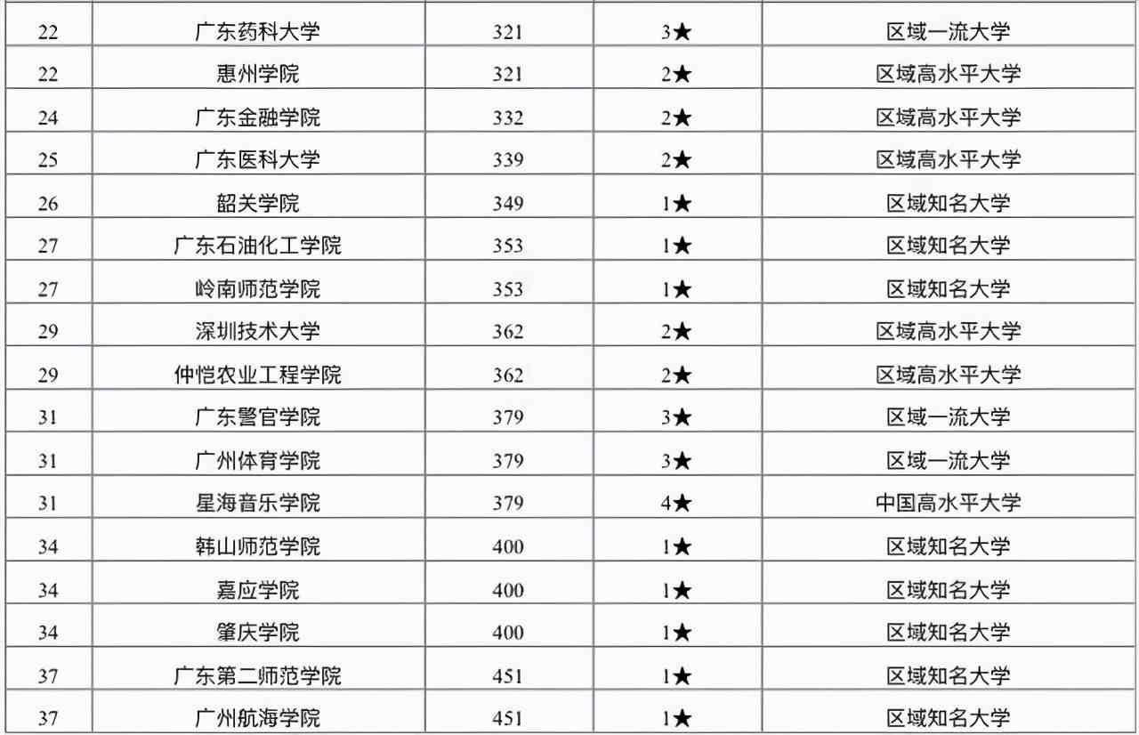 广东省大学排行榜，第一名为中山大学，深圳大学排名出乎意料