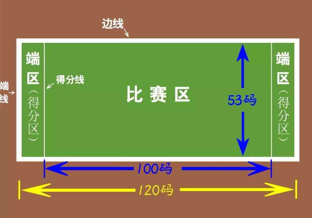 美式橄榄球规则|美式橄榄球比赛规则扫盲教程