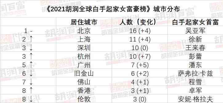 最新白手起家女富豪榜：中国是美国3倍，钟慧娟第一，北京最猛
