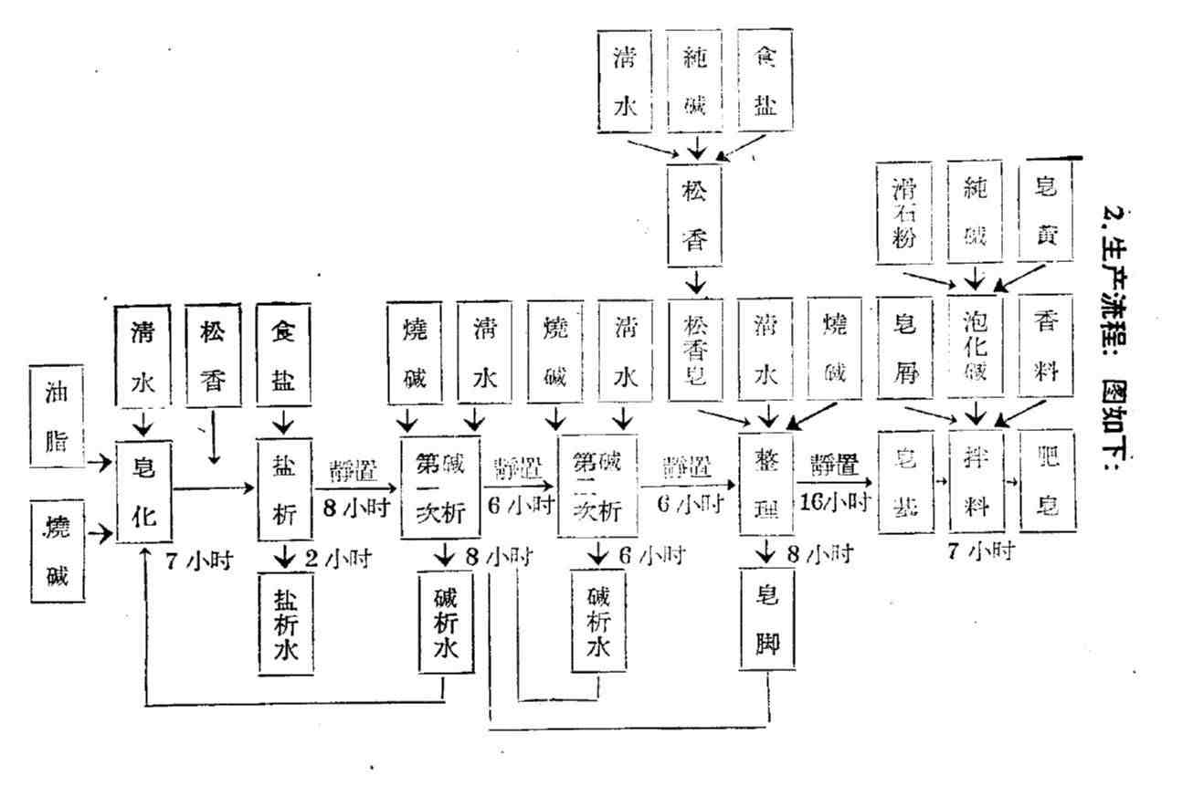 肥皂制作！|怎么制作肥皂？