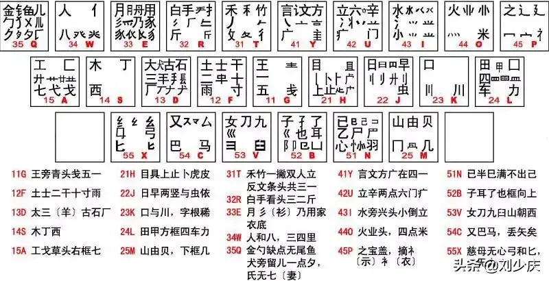 五笔打字口诀快速记忆【收藏】