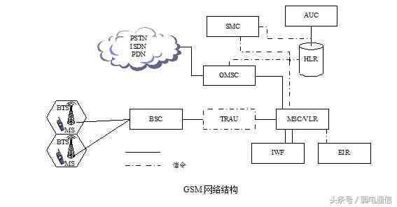 gsm是什么网络|GSM基础知识