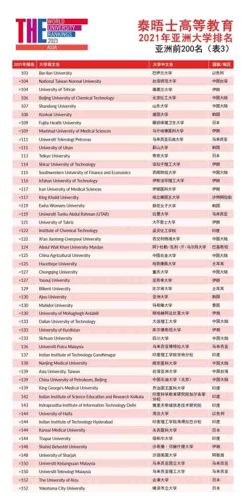 最新的2021年亚洲大学排名（前200名）