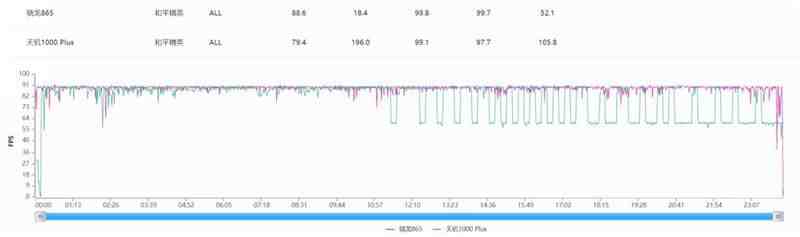 天玑1000plus和骁龙865哪个好|天玑1000plus相当于骁龙多少