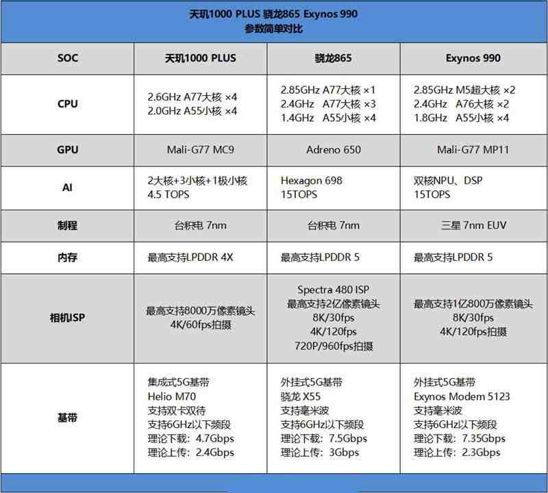 天玑1000plus和骁龙865哪个好|天玑1000plus相当于骁龙多少