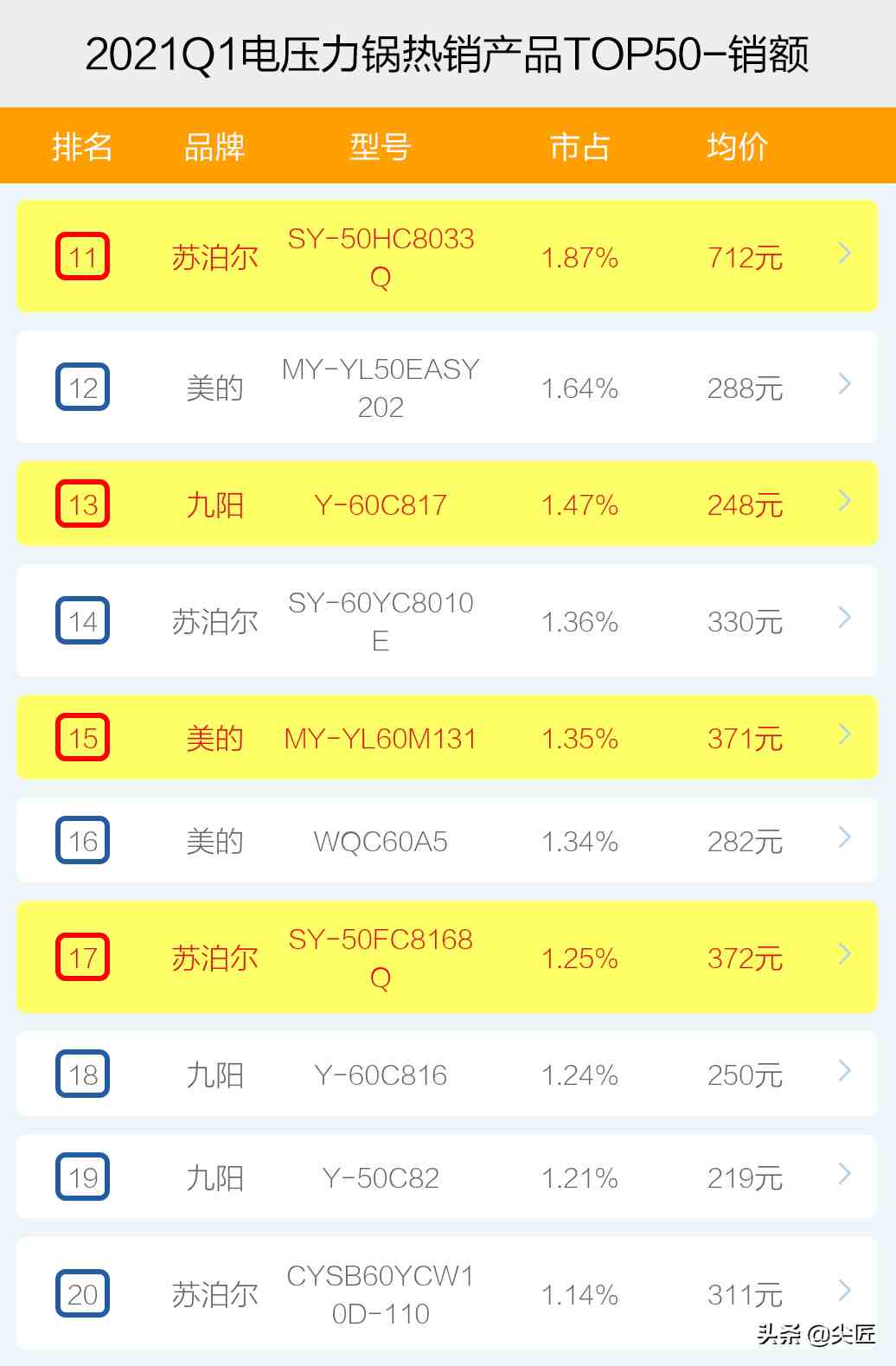 电压力锅哪家强？2021年1季度TOP50爆款榜单透秘，哪个品牌值得买