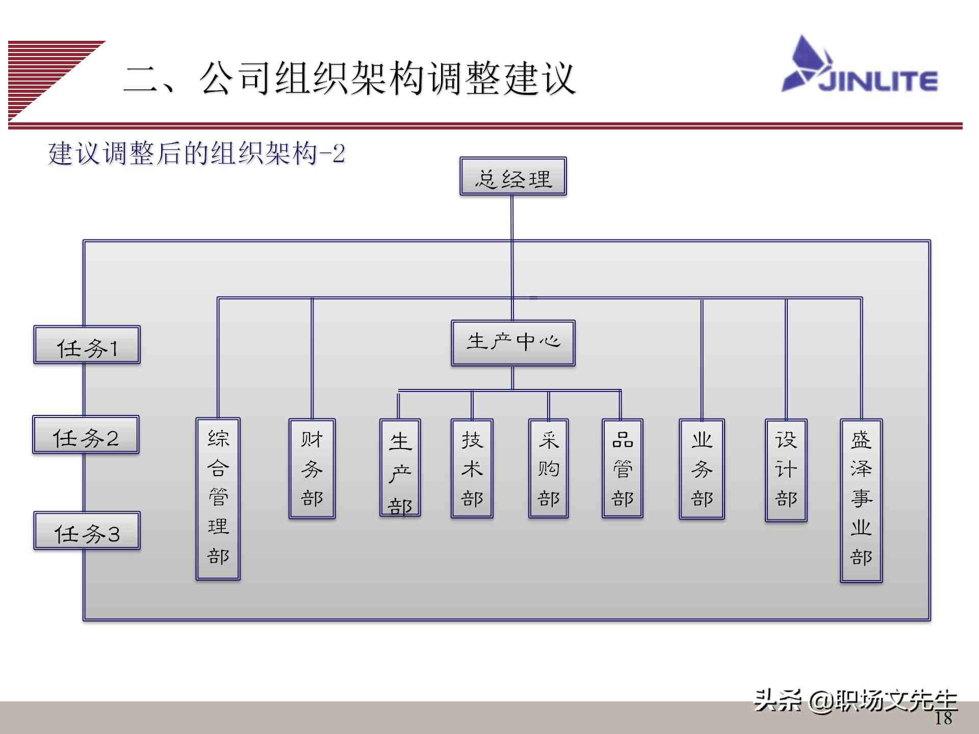 一,公司组织结构分析及解决思路二,公司组网织架构调整建议三,公司