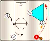 篮球基本战术——三角进攻