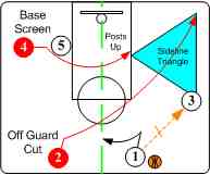 篮球基本战术——三角进攻