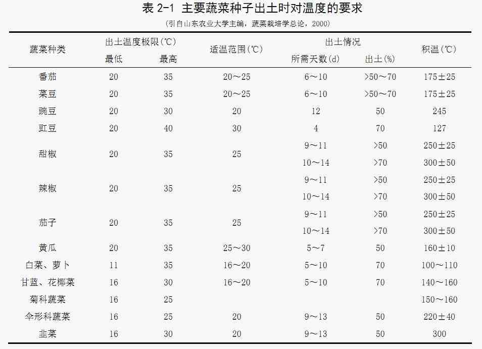 种子的萌发你需要知道