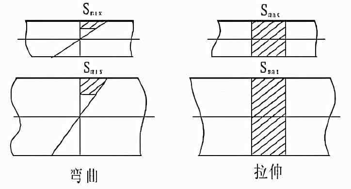 疲劳极限;人会感到疲劳，材料也会有疲劳现象