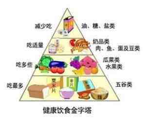 金字塔饮食方案；是你身体健康，减肥瘦身的关键