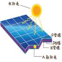 太阳能电池的结构（太阳能发电的原理与结构）