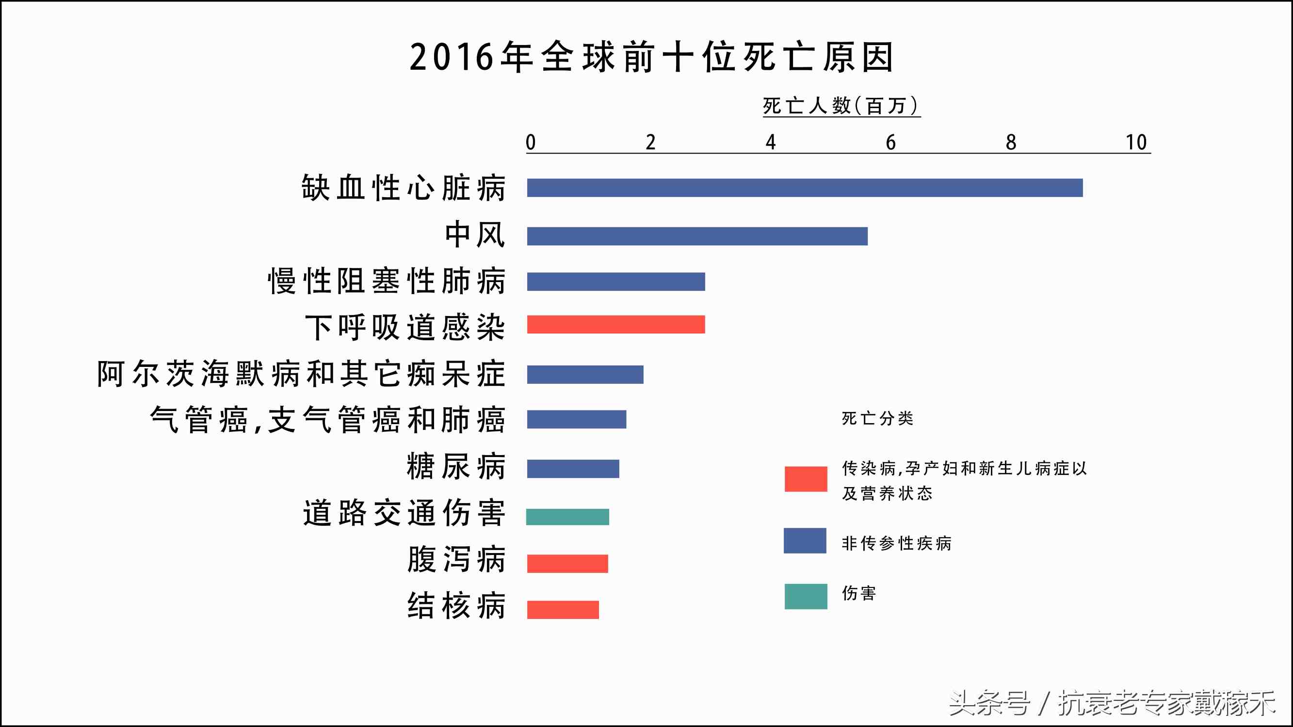 世界各國人均壽命大pk,殺死中國人最多的竟然是它!