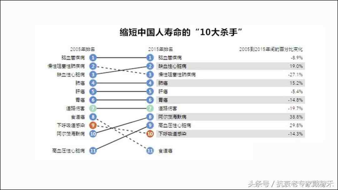 世界各國人均壽命大pk,殺死中國人最多的竟然是它!