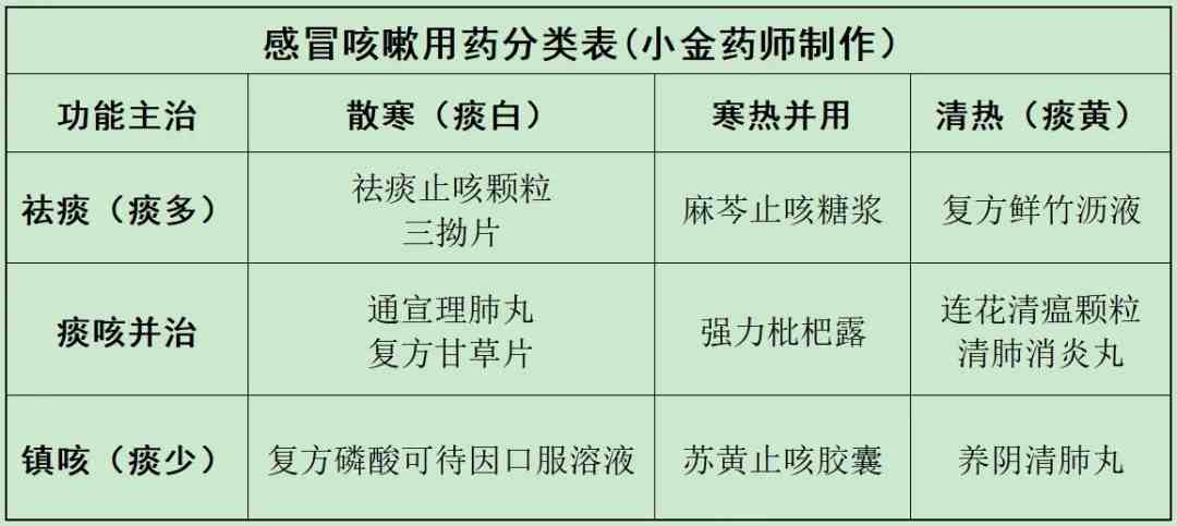 这12个常用止咳药,哪些不能联用?