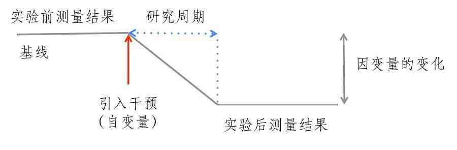 实验设计方法好吗，怎么实验设计方法