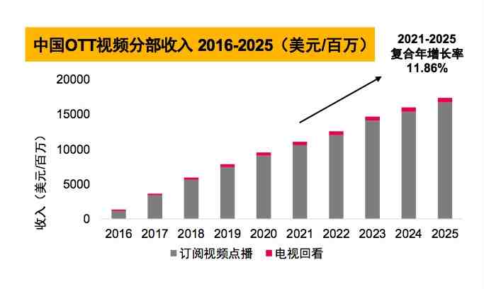 2021全球电影票房前十有4部来自中国 预计2025年影院总收入将达到101亿美元