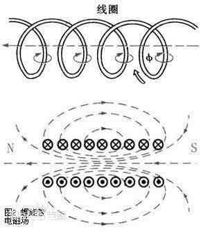 磁场方向|如何判断磁铁和通电导线的磁力线方向？