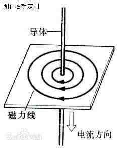 磁场方向|如何判断磁铁和通电导线的磁力线方向？