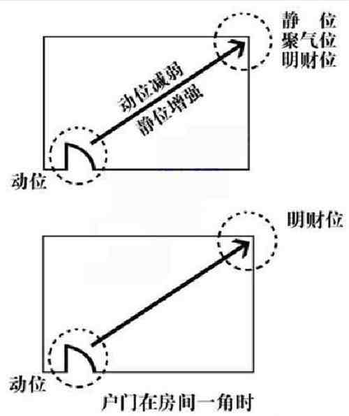 财位在哪里，原来一张图教你找到家中财位！