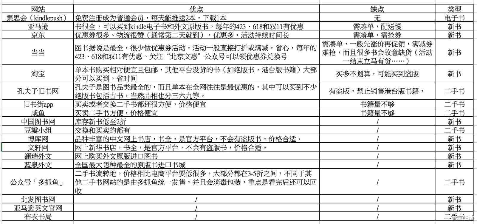 网上哪里买书便宜;关于今天这些网站买书竟然低至2折