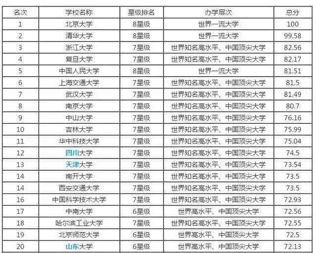 全国大学排名，原来中国大学最新排名