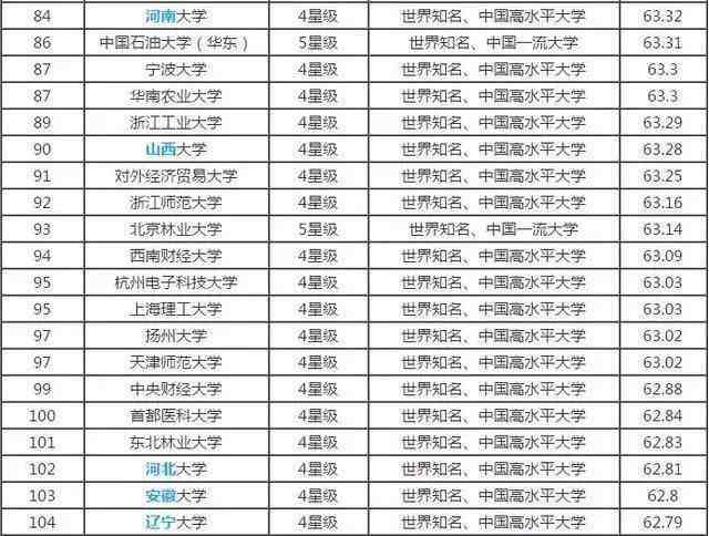 全国大学排名，原来中国大学最新排名